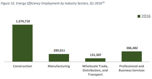 Energy Efficiency Employment by Industry Sectors - EE Jobs