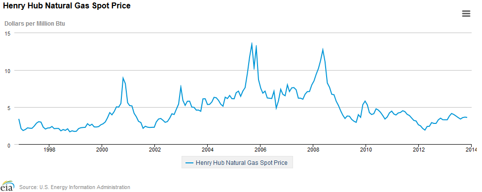 Volatile natural gas markets from the past 20 years.
