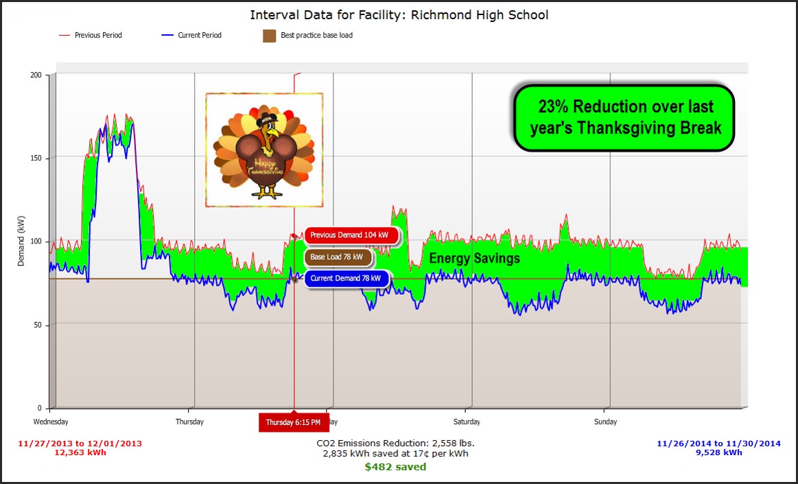 A graph showing the difference in school energy savings after completing a holiday shutdown.