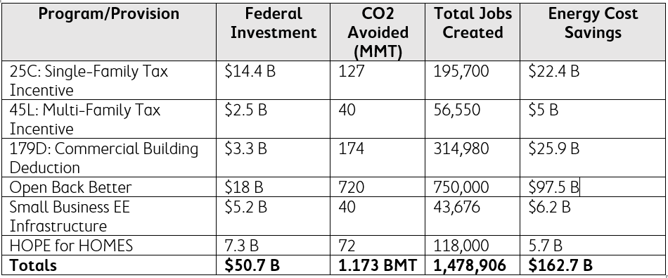 Energy Efficiency Policies Impact