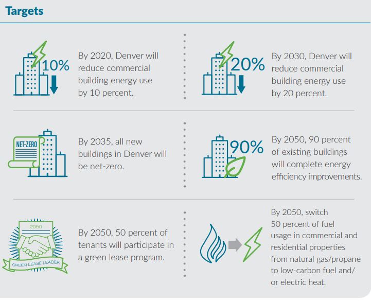 denver-aims-to-reduce-its-carbon-emissions-by-80-energy-efficiency