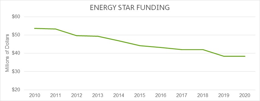 ENERGY STAR Funding