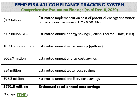 FEMP EISA 432 Compliance Tracking System