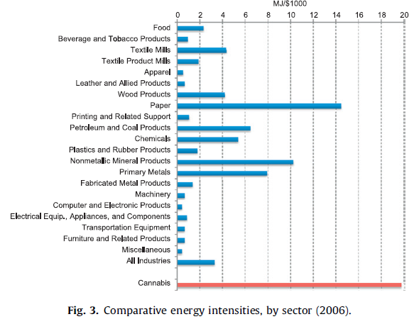 Cannabis energy intensity.