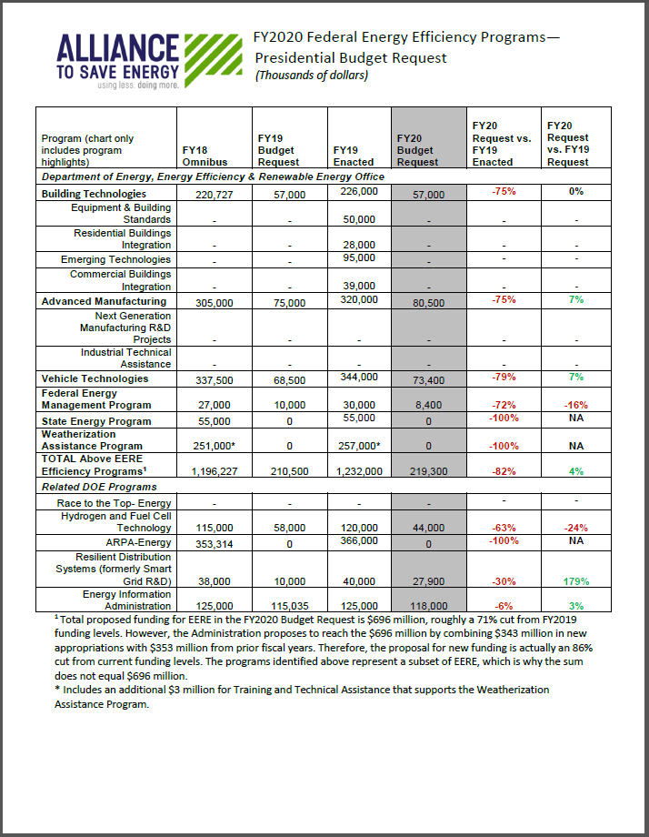 How To Save A Million Dollars Chart