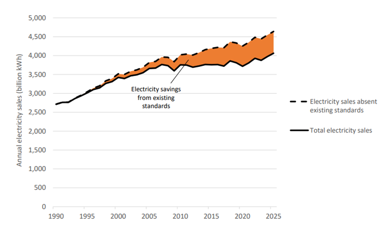 A graph showing the power of electricity