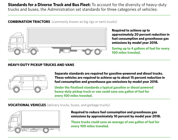 New efficiency standards for three categories of vehicles