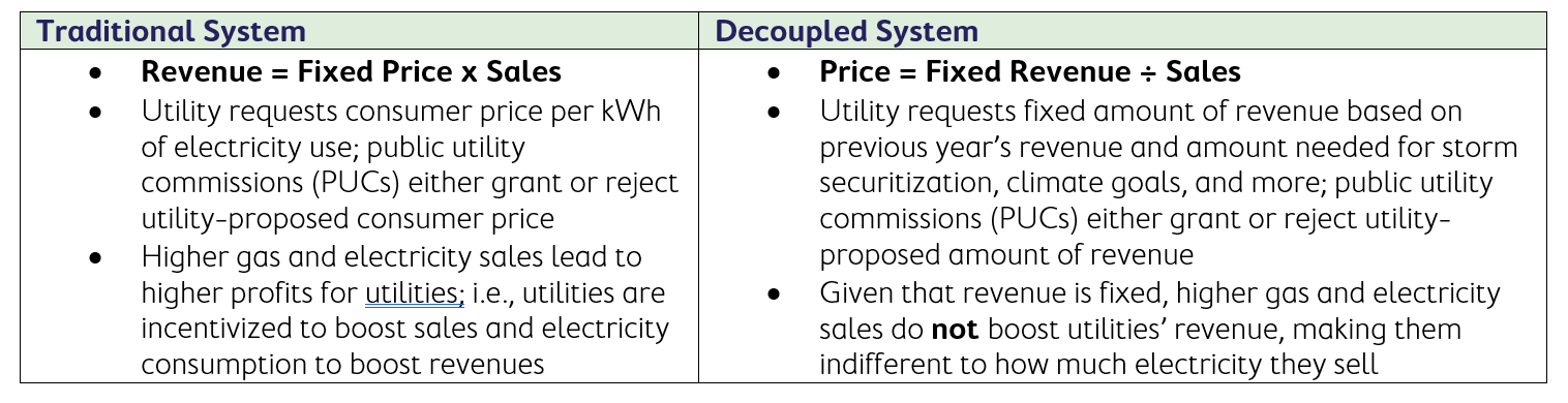 Decoupling data