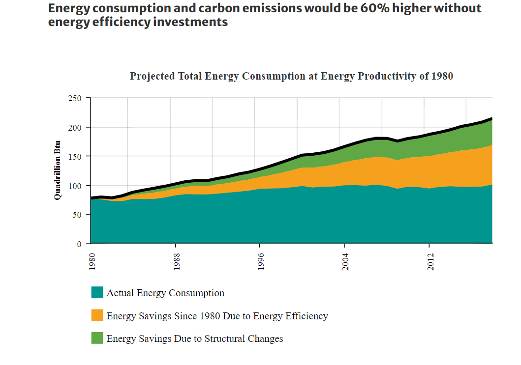 Energy Productivity Chart