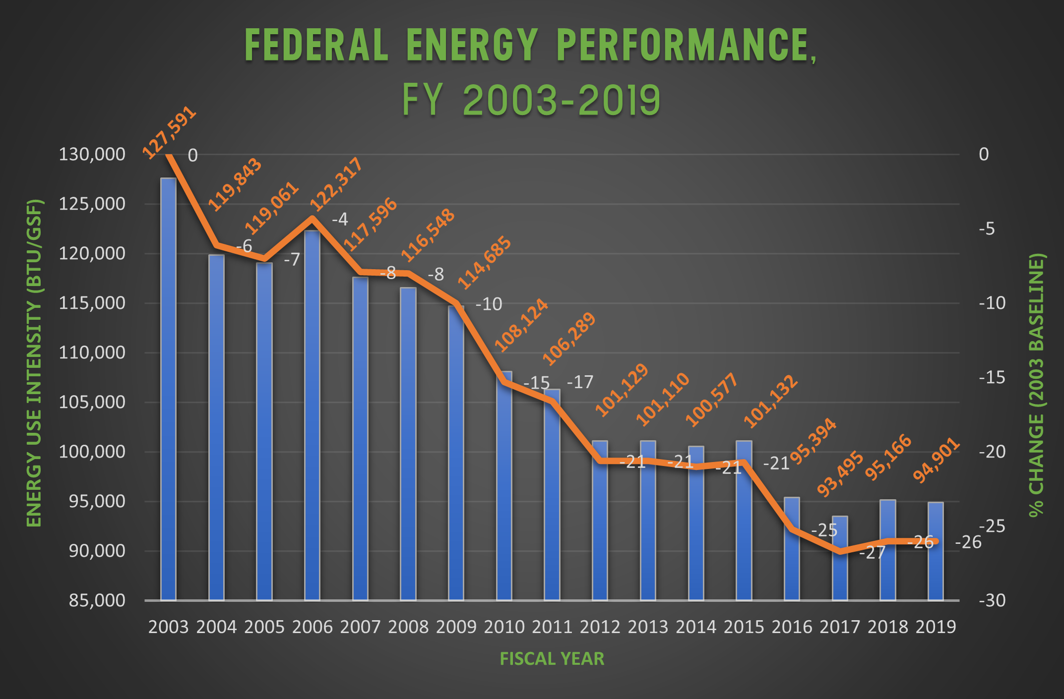 Federal Energy Performance chart. 