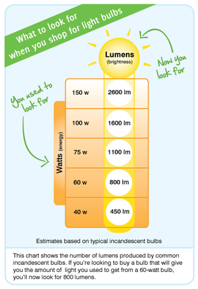 A watt-lumen conversion chart to help choose the best energy efficient bulb.
