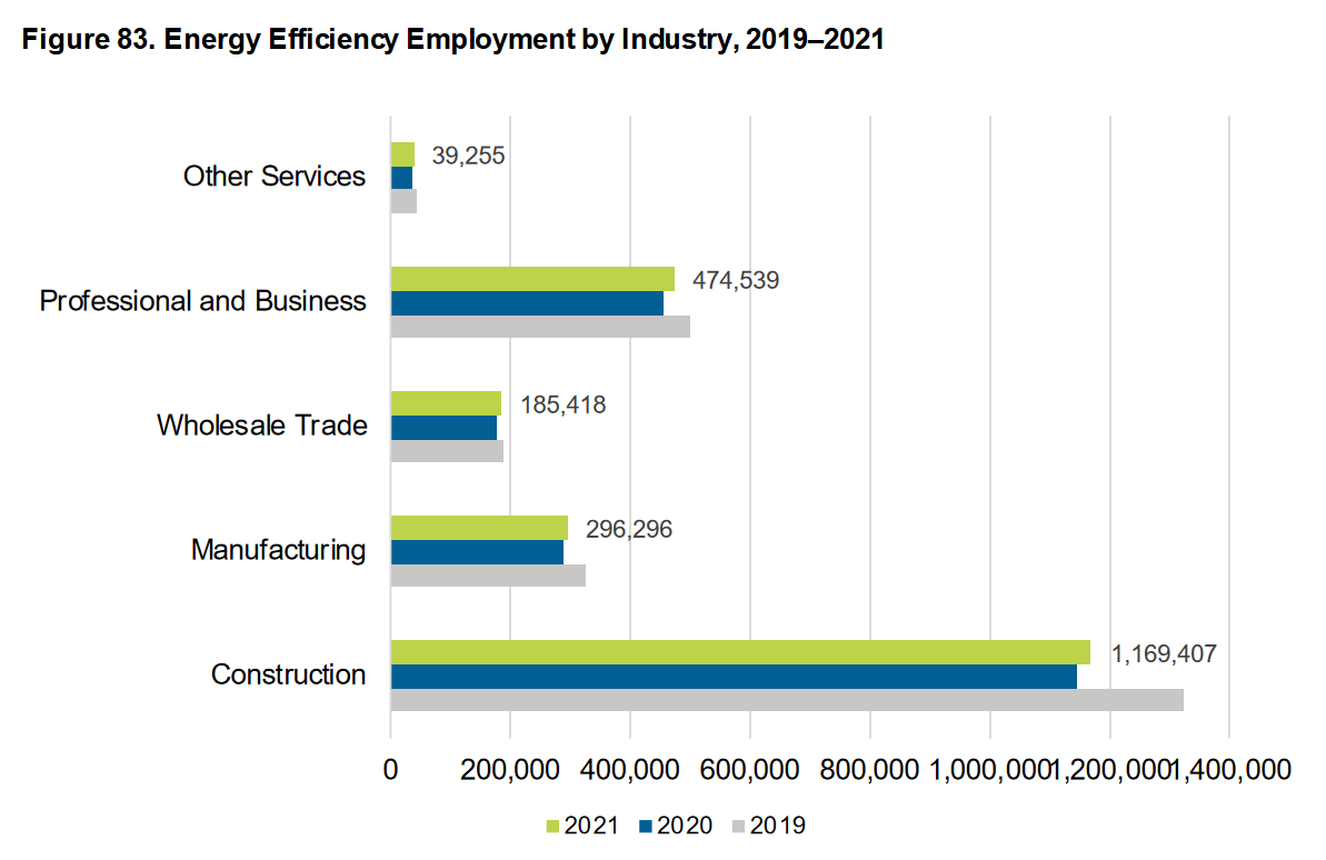  Figure 83. Energy Efficiency Employment by Industry, 2019-2021